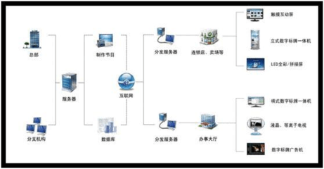 数字标牌信息发布管理系统与数字内容制作服务 一体化解决方案