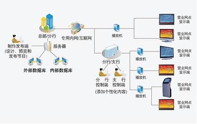 数字标牌广告机多媒体信息发布系统软件 支持Windows与安卓平台及数字内容制作服务解析