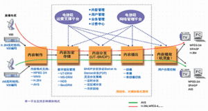 奔流RollingStream IP数字电视运营级解决方案 驱动数字内容制作服务的未来