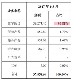 掌阅科技招股说明书深度解读 数字内容制作服务业务解析与发展前瞻